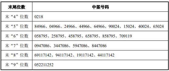 中瑞股份中签号出炉 共约2.99万个