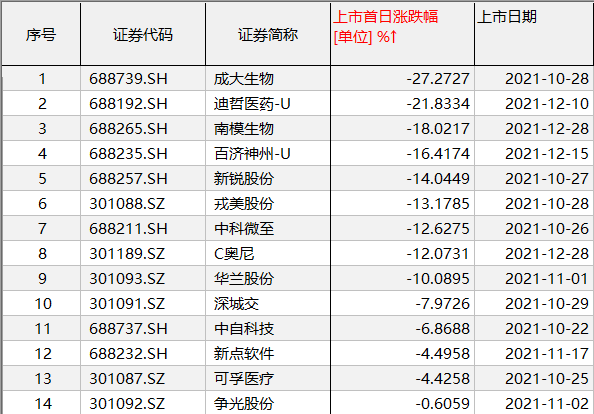 “新股神话”中远通“一日游”？上市后第二个交易日跌近10%