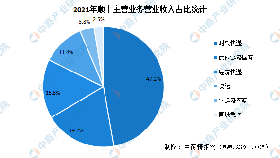 顺丰控股2023年净利润同比增逾三成