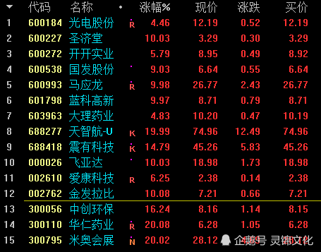 咸亨国际跌4.9% 股东高盛亚洲战略拟减持不超3%股份