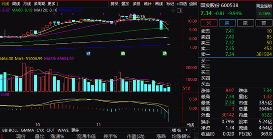 咸亨国际跌4.9% 股东高盛亚洲战略拟减持不超3%股份