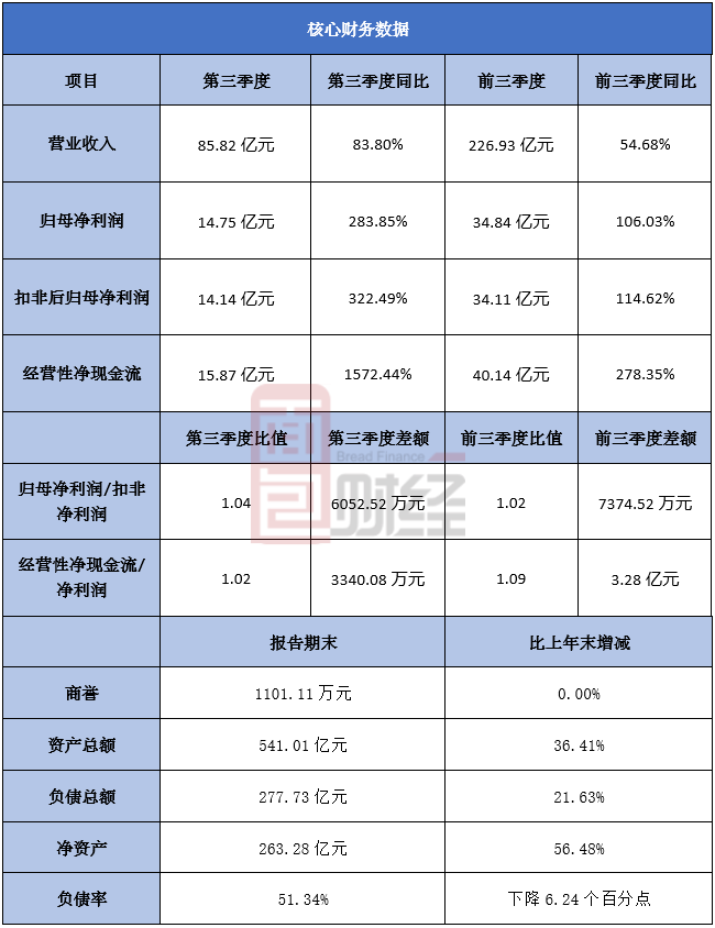 遥望科技被警示次日因信披问题收监管函 前三季度归母净利减少317.39%