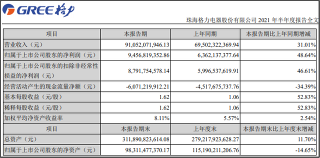 德赛西威：2023年营收突破200亿元 研发投入20.29亿元