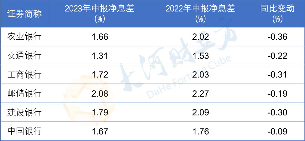 六大行2023成绩单出炉 净息差下滑 资产质量稳步提升