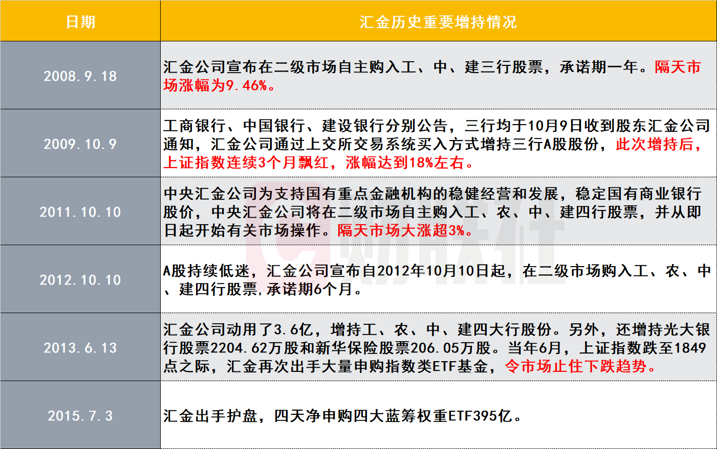 基金年报曝光中央汇金大举增持ETF