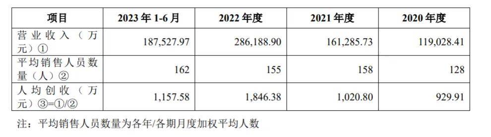 大艺科技IPO：报告期内营收净利下滑超30% 产能利用率下降仍拟翻倍扩产