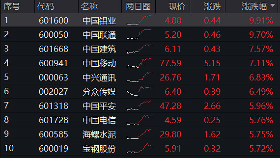 强上强！今日领涨基金，今年大多都有两位数收益