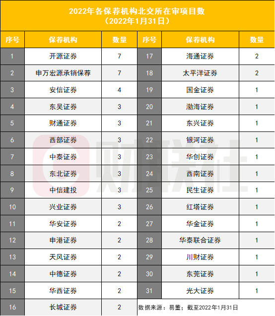 北交所IPO升温 今年以来共受理122家企业