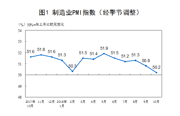 3月份中国制造业PMI升至50.8%