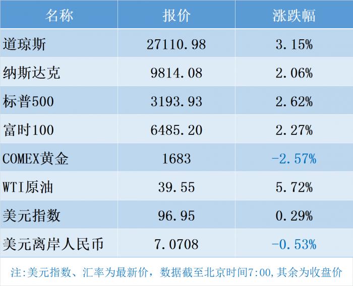 标普500指数续创收盘新高 下周聚焦重磅就业数据