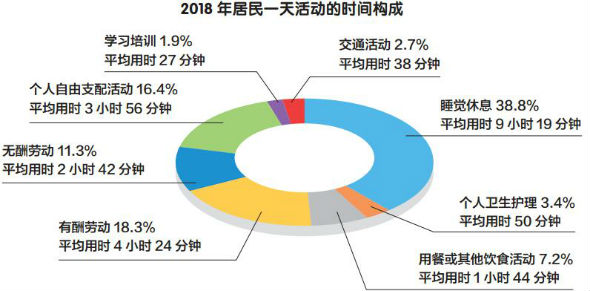 国家统计局将组织开展 第三次全国时间利用调查