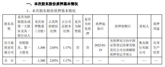 美克家居控股股东再办理部分股份质押 累计质押比例已近95%