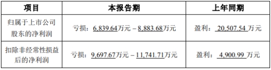 天马科技2023年预亏过亿元