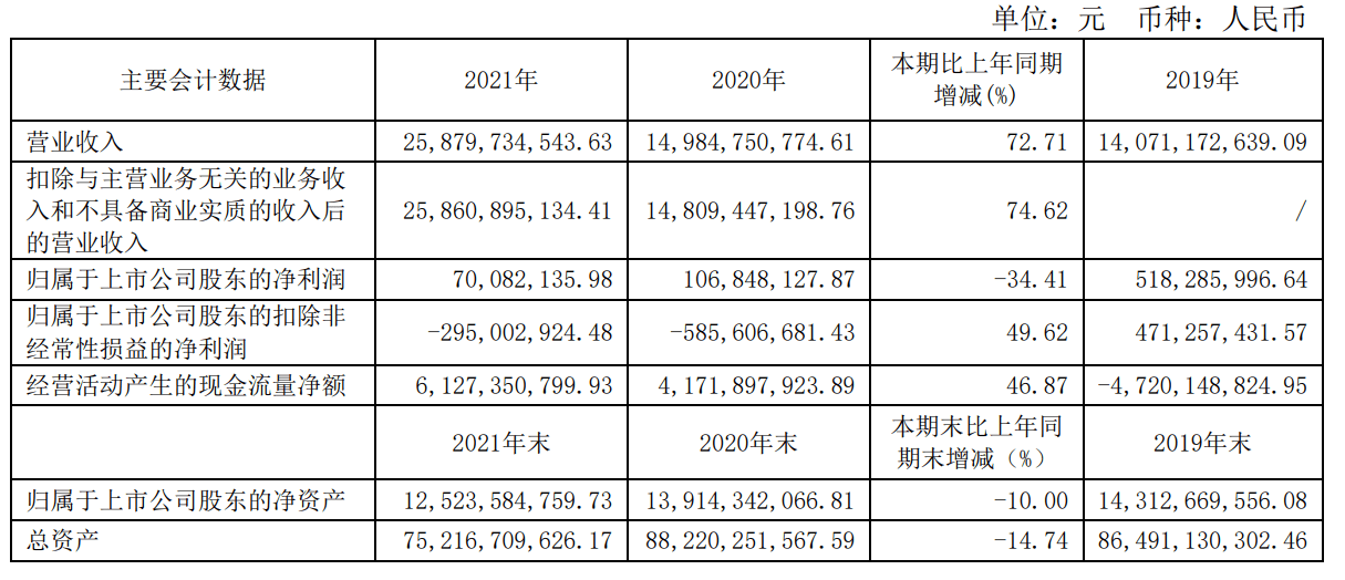 新华联公布重整后首份年报：2023年实现扭亏为盈 资产负债表明显改善