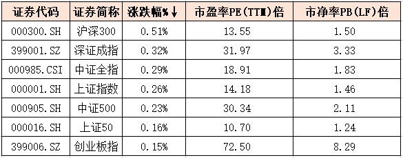 ETF规模速报 | 4只沪深300ETF昨日合计净流入12.7亿元；红利ETF份额微降