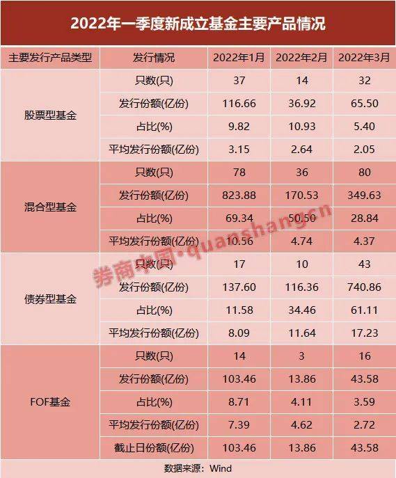 四季报陆续发布 债券基金份额大幅增加