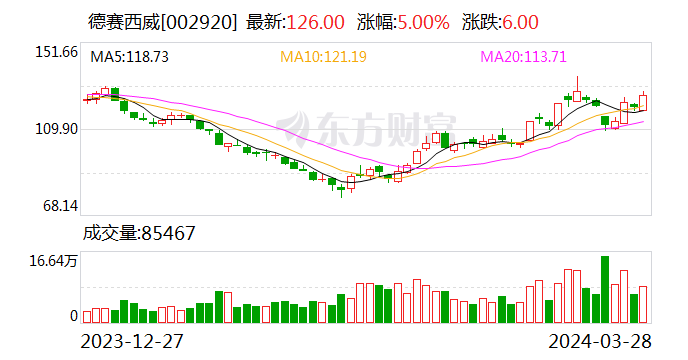 新锦动力：坚持高端装备制造主方向 2023年营收同比增长41.56%