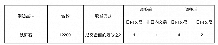 大商所推出小节有效指令属性业务