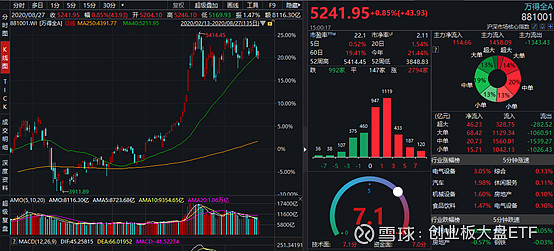 上周五大盘缩量翻红，通信、芯片领涨！