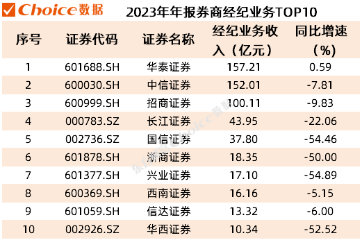 23家上市券商披露2023年年报 并购重组业务整体承压