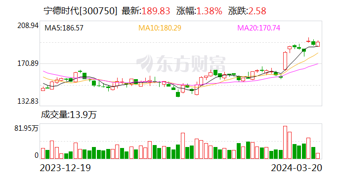 新能源狂欢，宁王大涨14%！但黄仁勋真没说过“AI的尽头是光伏+储能”