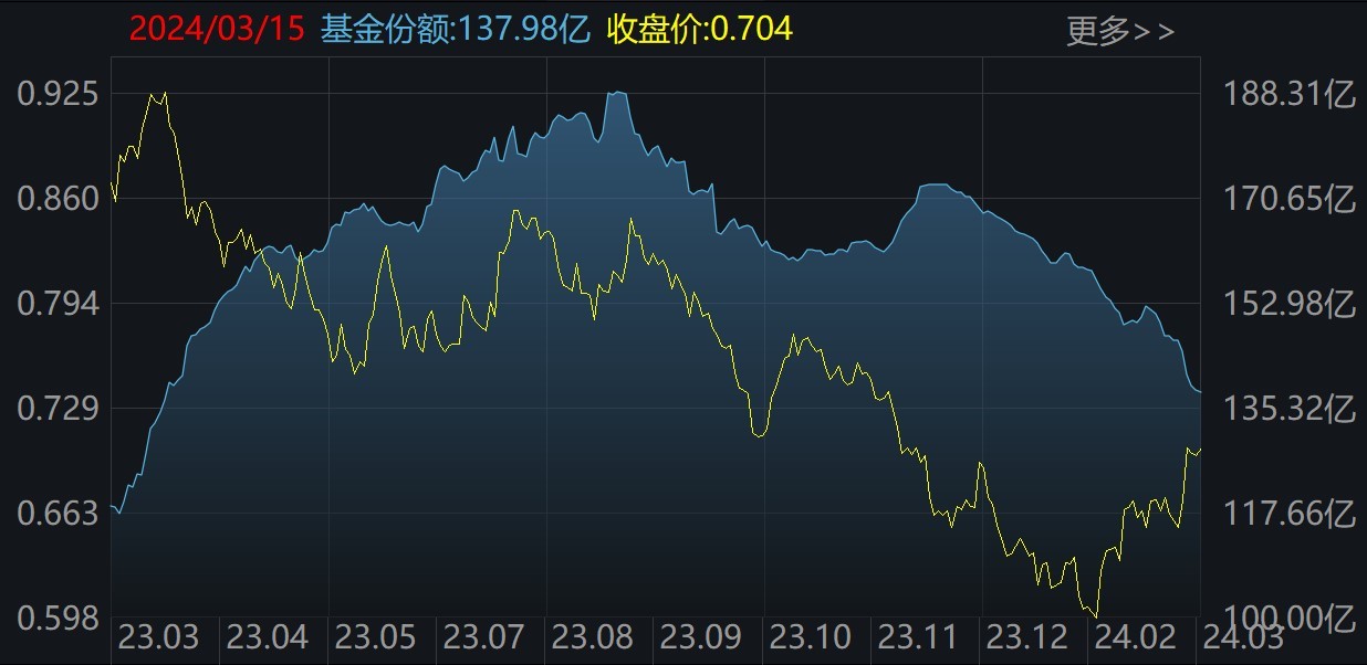 ETF规模速报 | 华泰柏瑞沪深300ETF规模突破2000亿，净流入额超15亿元