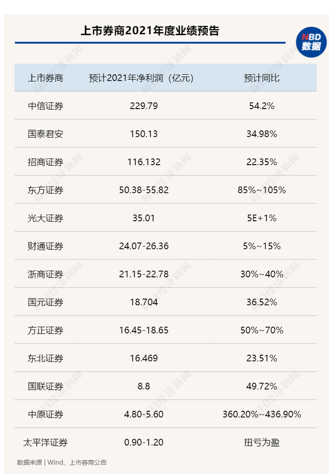 多家券商报喜 首批2023年度业绩出炉