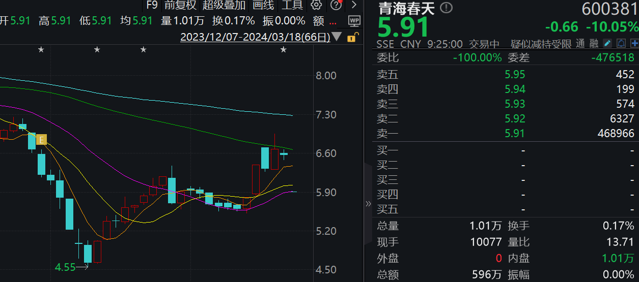 塞力医疗因涉嫌信披违法违规被证监会立案 2023年净利润预亏超1.15亿元