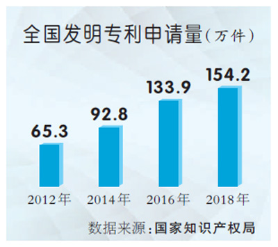 我国发明专利产业化率实现五连升