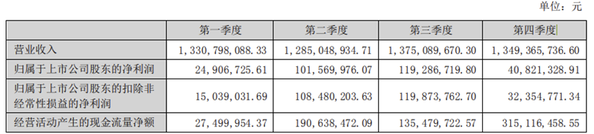 中路股份：2023年扭亏为盈 继续发展双主业模式