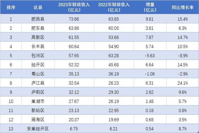 海底捞2023年收入增长33.6%至415亿元 翻台率升至每天3.8次