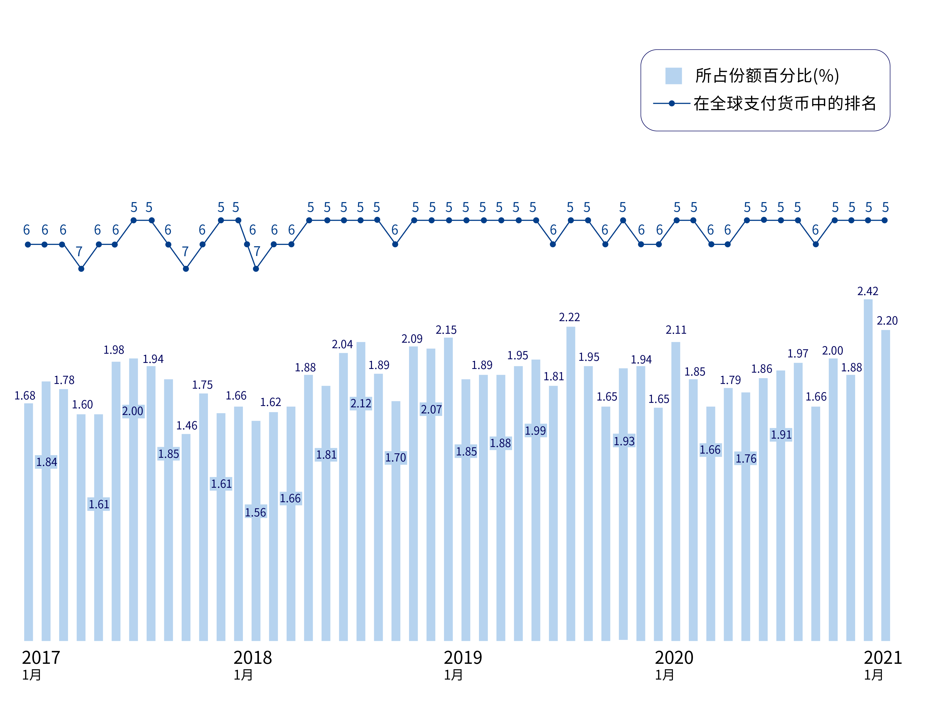 人民币连续5个月位居全球第四大支付货币