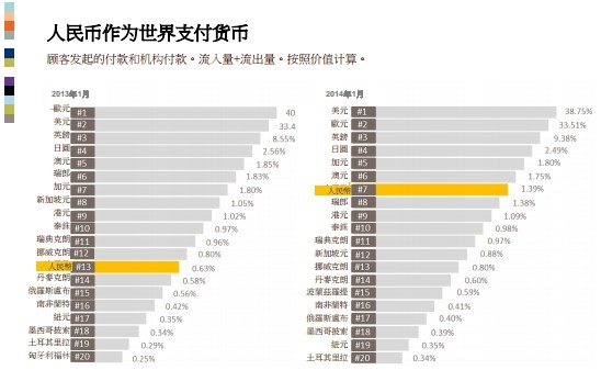 人民币连续5个月位居全球第四大支付货币