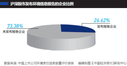 报告：中国上市公司环境责任信息披露水平稳步提升