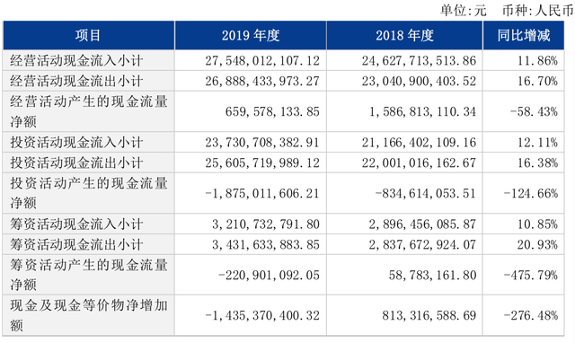 电投产融：2023年实现扣非净利润12.58亿元 同比增长28.34%