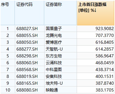 支持科技型企业上市重组发债