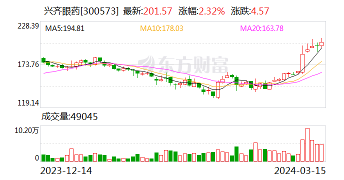 莎普爱思：2023年研发投入同比增长53.06%