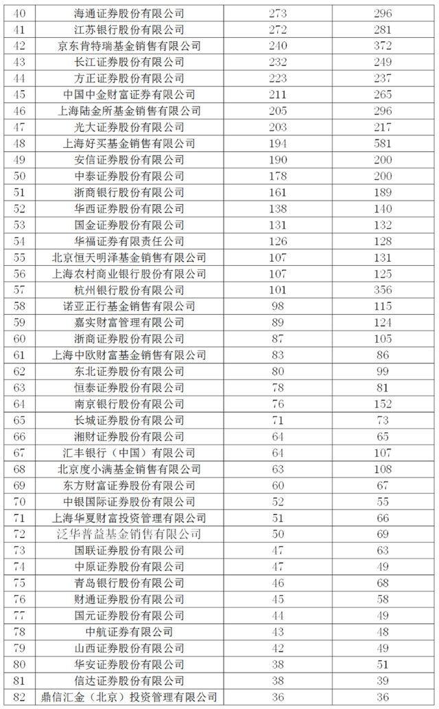 公募基金代销三巨头业绩曝光！寒气持续传导，机构紧急“转向”