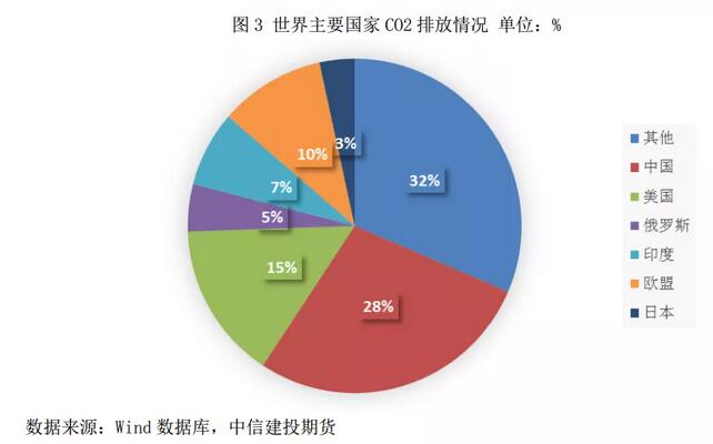 全国碳市场如何扩围？专家预计这三个行业将纳入强制碳市场