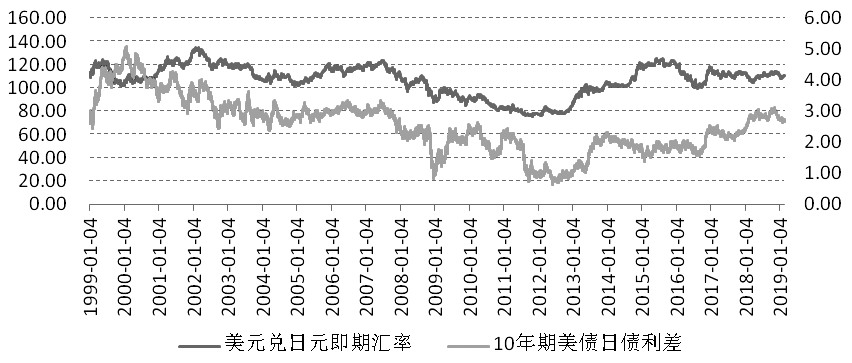 日元汇率为何持续走弱