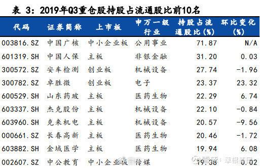 公募基金首批年报出炉，丘栋荣隐形重仓股曝光！加仓医药、机械、能源等趋势显著