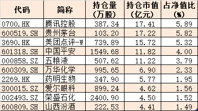 公募基金首批年报出炉，丘栋荣隐形重仓股曝光！加仓医药、机械、能源等趋势显著