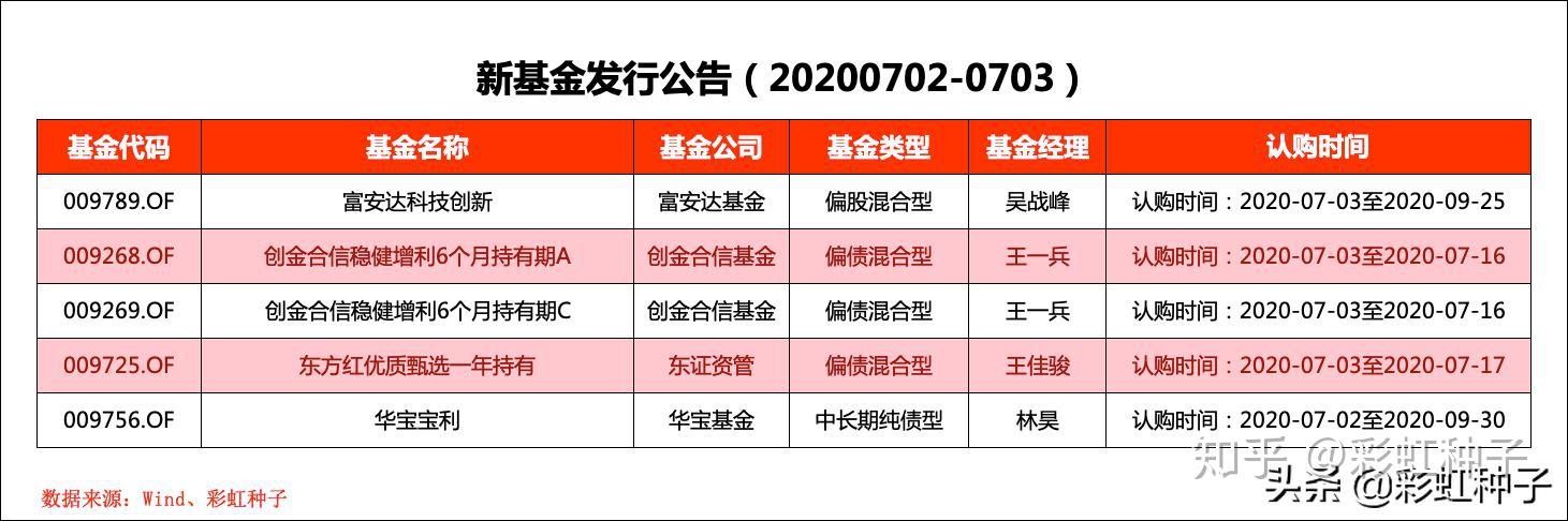 这只新基金开放赎回仅5天，规模从14亿元跌至5000万元以下，什么情况？