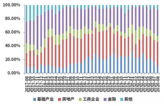 3月资产管理信托产品发行数量环比增加978款 发行规模环比增加106.88%