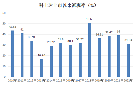 奥拓电子：2023年海外营收连续三年保持增长 上市以来累计分红率近60%