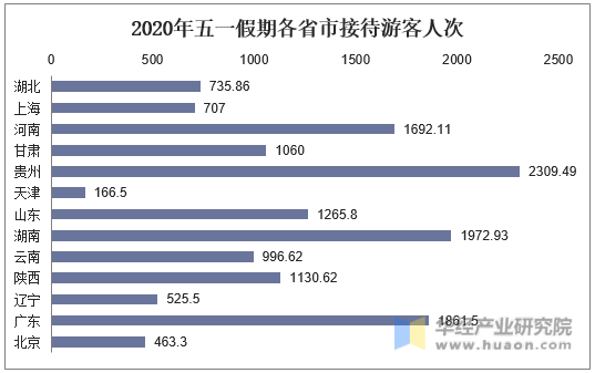 “五一”假期中国日均跨区域人流量预计超2.7亿人次