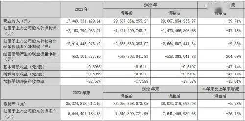 智翔金泰：2023年研发投入同比增长36.50% 多款产品取得重要进展