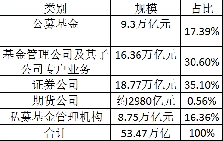 中证协发布3月份私募资管产品备案情况