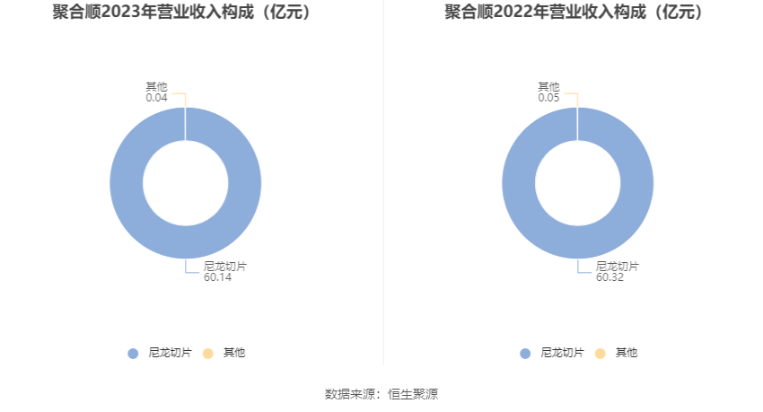 金发科技：2023年实现营收479亿元 同比增长18.63%