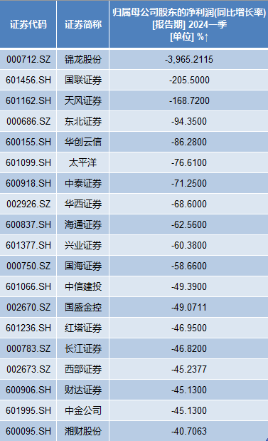 邦彦技术：2024年一季度净利同比增长超200%